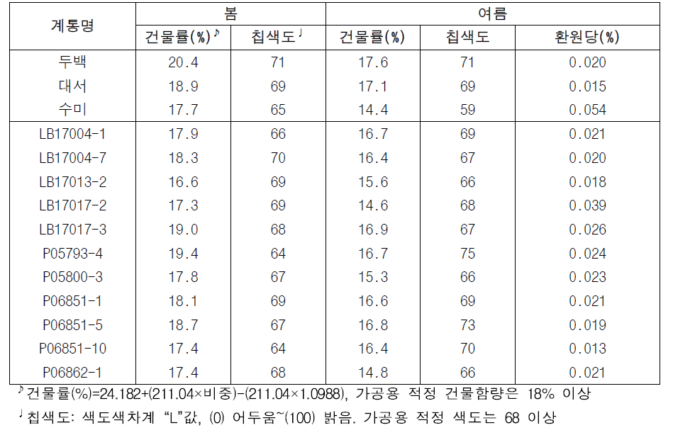 2022년도 생산력검정본시험 시험계통의 가공특성