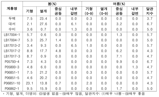 2022년도 생산력검정본시험 시험계통의 생리장해