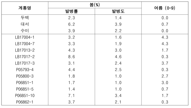 2022년도 생산력검정본시험 시험계통의 감수특성