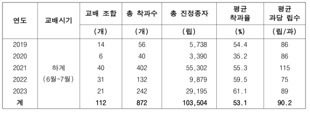 가공용 냉동감자 대체 우량계통 육성 인공교배 결과(2019~2023년)