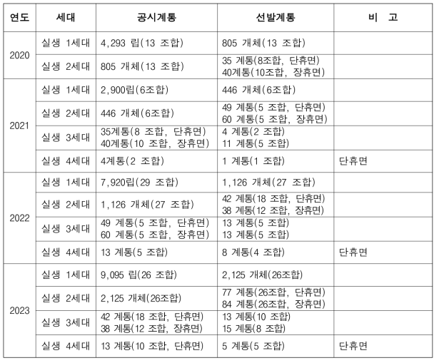 가공용 냉동감자 대체 실생세대 진전 및 우수계통 선발 개요