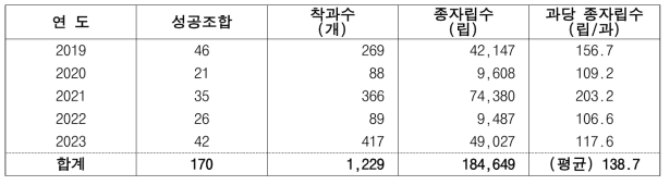 연도별 인공교배 결과