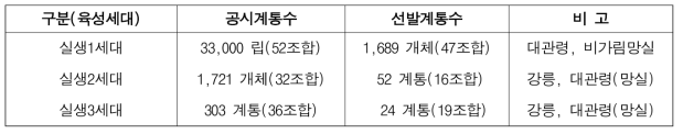 2019년도 실생 세대별 선발수