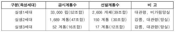 2020년도 실생 세대별 선발수