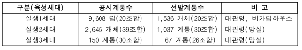 2021년도 실생 세대별 선발수