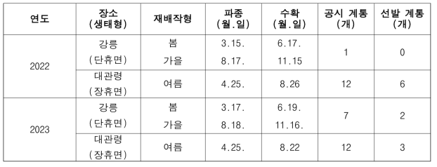 가공용 냉동감자 대체 생산력 검정 예비시험 경종 개요