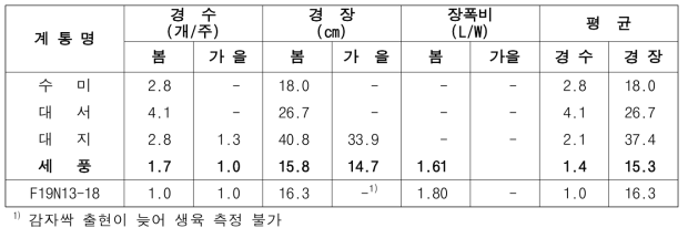 2022년 생산력검정 예비 시험 단휴면(2기작) 선발 계통의 생장 특성