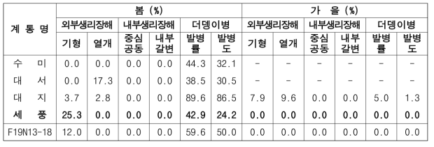 2022년 생산력검정 예비시험 단휴면(2기작) 선발 계통의 생리장해 및 더뎅이병 발생정도