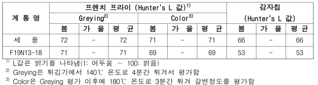 2022년 생산력 검정 예비시험 단휴면(2기작) 선발 계통의 가공특성 평가