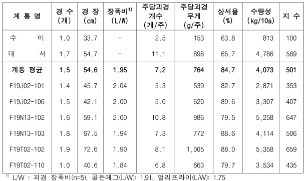 2022년 생산력검정 예비시험 장휴면(1기작) 선발 생육 및 수량 특성