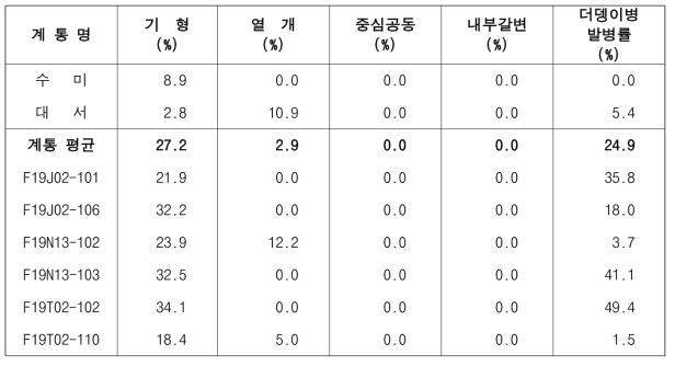 2022년 생산력검정예비시험 장휴면(1기작) 선발 계통의 생리장해 및 더뎅이병 발병정도