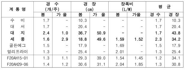 2023년 생산력검정 예비시험 단휴면(2기작) 선발 계통의 생장 특성