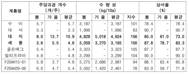 2023년 생산력검정 예비시험 단휴면(2기작) 선발계통의 수량 특성 (90일 수확)