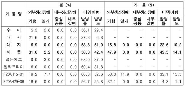 2023년 생산력검정예비시험 단휴면(2기작) 계통의 생리장해 및 더뎅이병 발생정도