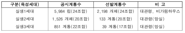 2022년도 실생 세대별 선발수