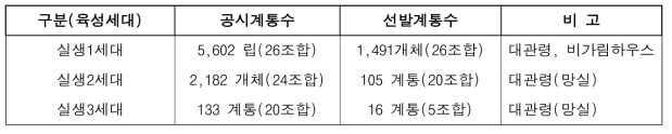 2023년도 실생 세대별 선발수