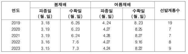 연차별 생산력검정예비시험 경종개요 및 선발계통수