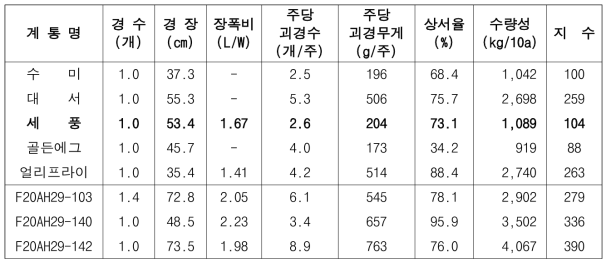 2023년 생산력검정 예비시험 장휴면(1기작) 선발 계통의 생육 및 수량 특성