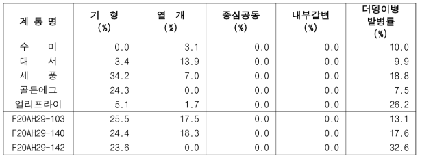 2023년 생산력검정 예비시험 장휴면(1기작) 선발 계통의 생리장해 및 더뎅이병 발병정도