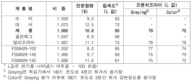 2023년 생산력검정예비시험 장휴면(1기작) 선발 계통의 가공 특성