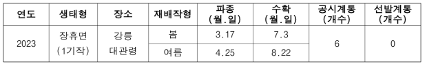 가공원료용 냉동감자 대체 생산력 검정 본 시험 개요