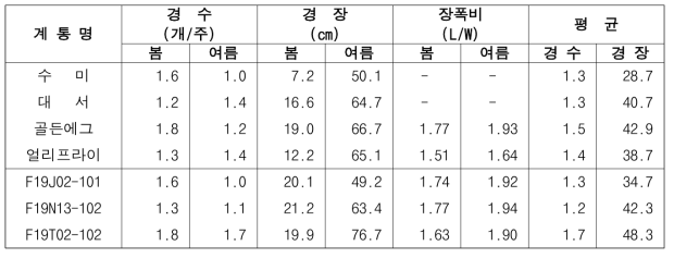 2023년 생산력검정 본시험 장휴면(1기작) 계통의 생장 특성