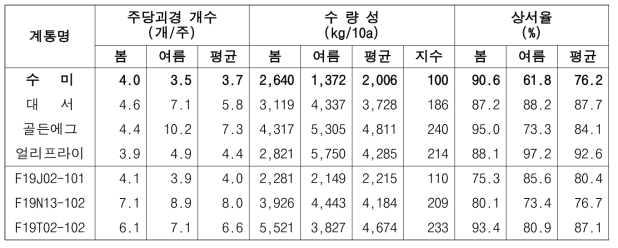 2023년 생산력검정 본시험 장휴면(1기작) 계통의 수량 특성(110일 수확)