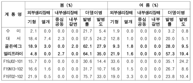 2023년 생산력검정 본시험 장휴면(1기작) 계통의 생리장해 및 더뎅이병 발생률