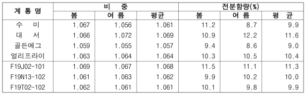 2023년 생산력검정 본시험 장휴면(1기작) 계통의 비중 및 전분함량