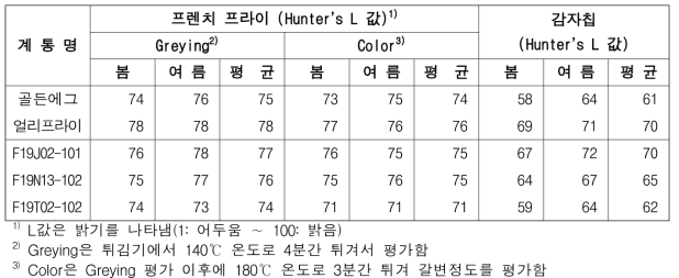 2023년 생산력검정 본시험 장휴면(1기작) 계통의 가공특성 평가