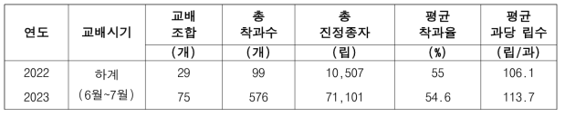 가공원료용 냉장감자 대체 우량계통 육성을 위한 인공교배 결과(2022~2023)