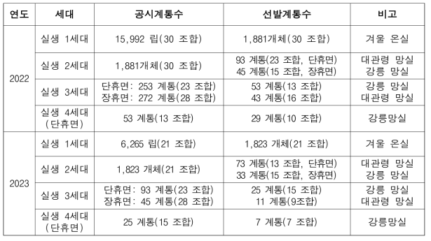 가공원료용 냉장 감자 대체 육성 실생 세대 진전 및 우량계통 선발