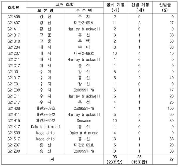 2023년 가공원료용 냉장감자 대체 실생 3세대 진전 및 우수 계통 선발(단휴면)