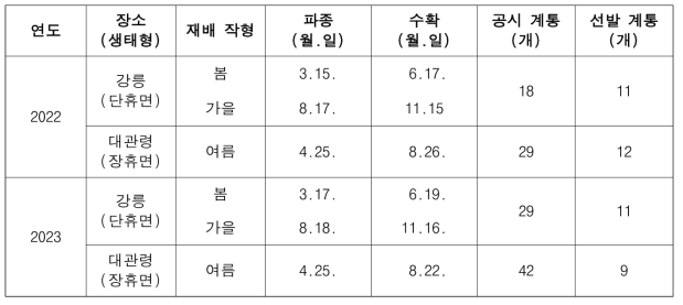 가공원료용 냉장 감자 대체 육성 생산력검정 예비시험 경종 개요