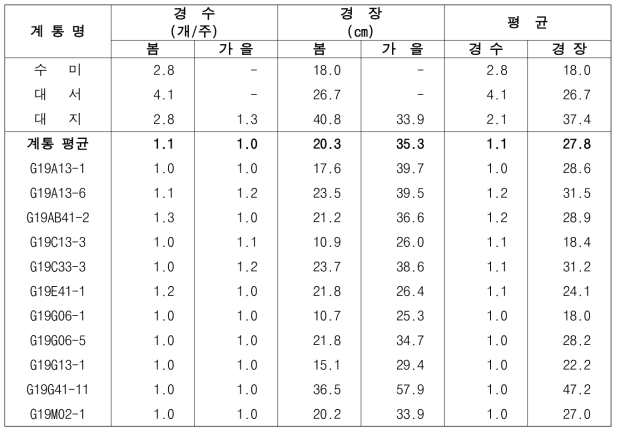 2022년 생산력검정 예비시험 단휴면(2기작) 선발 계통의 생장 특성