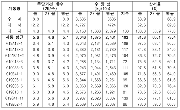 2022년 생산력검정 예비시험 단휴면(2기작) 선발 계통의 수량 특성(90일 수확)