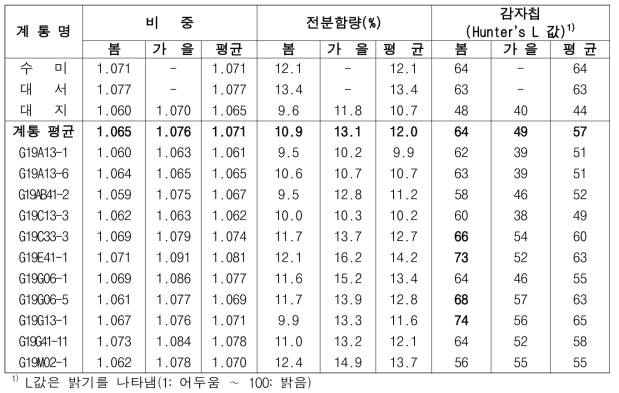 2022년 생산력 검정 예비시험 단휴면(2기작) 선발 계통의 가공 특성