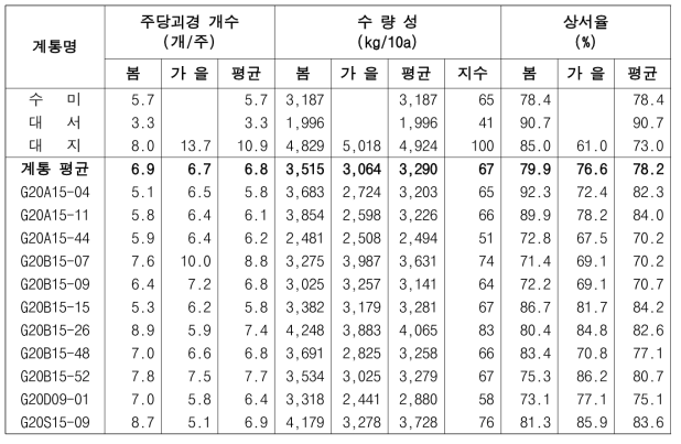 2023년 생산력검정 예비시험 단휴면(2기작) 선발 계통의 수량 특성(90일 수확)