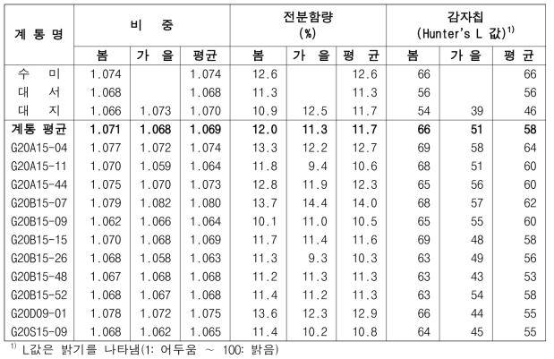 2023년 생산력검정 예비시험 단휴면(2기작) 선발 계통의 가공특성