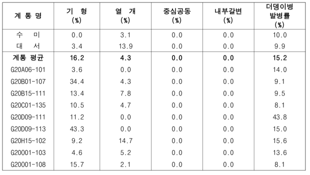 2023년 생산력검정 예비시험 장휴면(1기작) 선발 계통의 생리장해 및 더뎅이병 발병정도