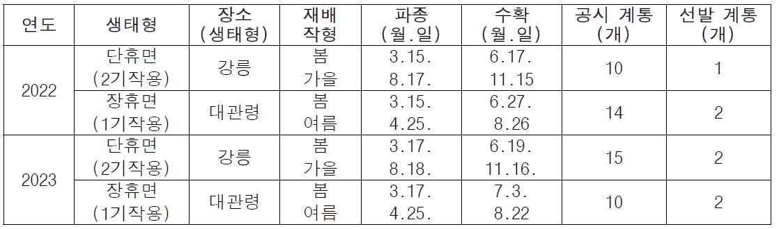 가공원료용 냉장 감자 대체 육성 생산력검정 본시험 경종 개요