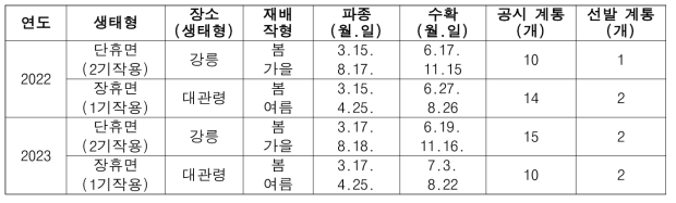 가공원료용 냉장 감자 대체 육성 생산력검정 본시험 경종 개요