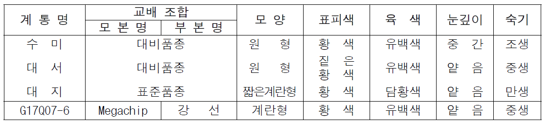 2022년 생산력검정 본시험 단휴면(2기작) 선발 계통의 괴경특성