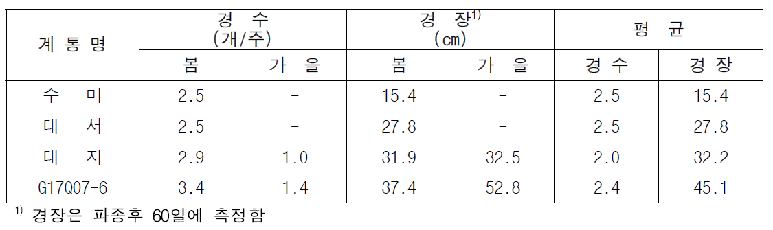 2022년 생산력검정 본시험 단휴면(2기작) 선발 계통의 생장 특성