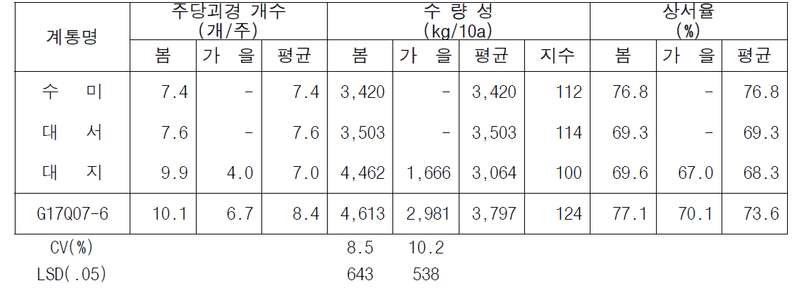 2022년 생산력검정 본시험 단휴면(2기작) 선발 계통의 수량 특성(90일 수확)