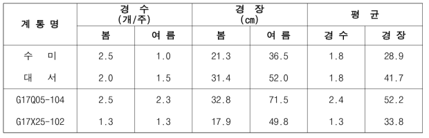 2022년 생산력검정 본시험 장휴면(1기작) 선발 계통의 생육 특성