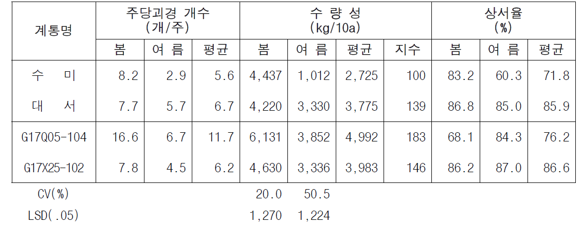 2022년 생산력 검정 본시험 장휴면(1기작) 선발 계통의 수량 특성 (110일 수확)