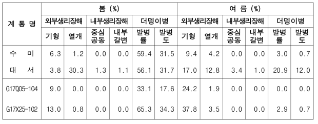 2022년 생산력 검정 본시험 장휴면(1기작) 선발 계통의 생리장해 및 더뎅이병 발생정도