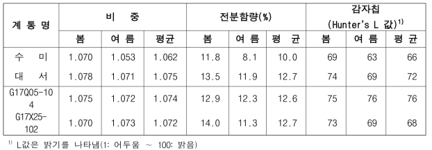 2022년도 생산력검정본시험 장휴면(1기작) 선발 계통의 가공특성