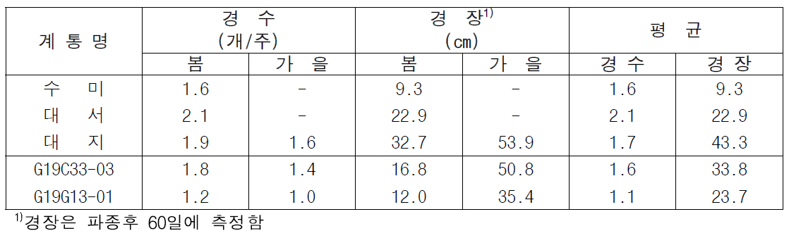 2023년 생산력검정 본시험 단휴면(2기작) 선발 계통의 생장 특성